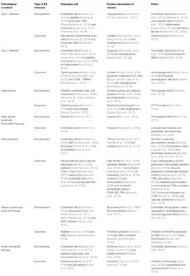 Extracellular Vesicles: How Drug and Pathology Interfere With Their Biogenesis and Function